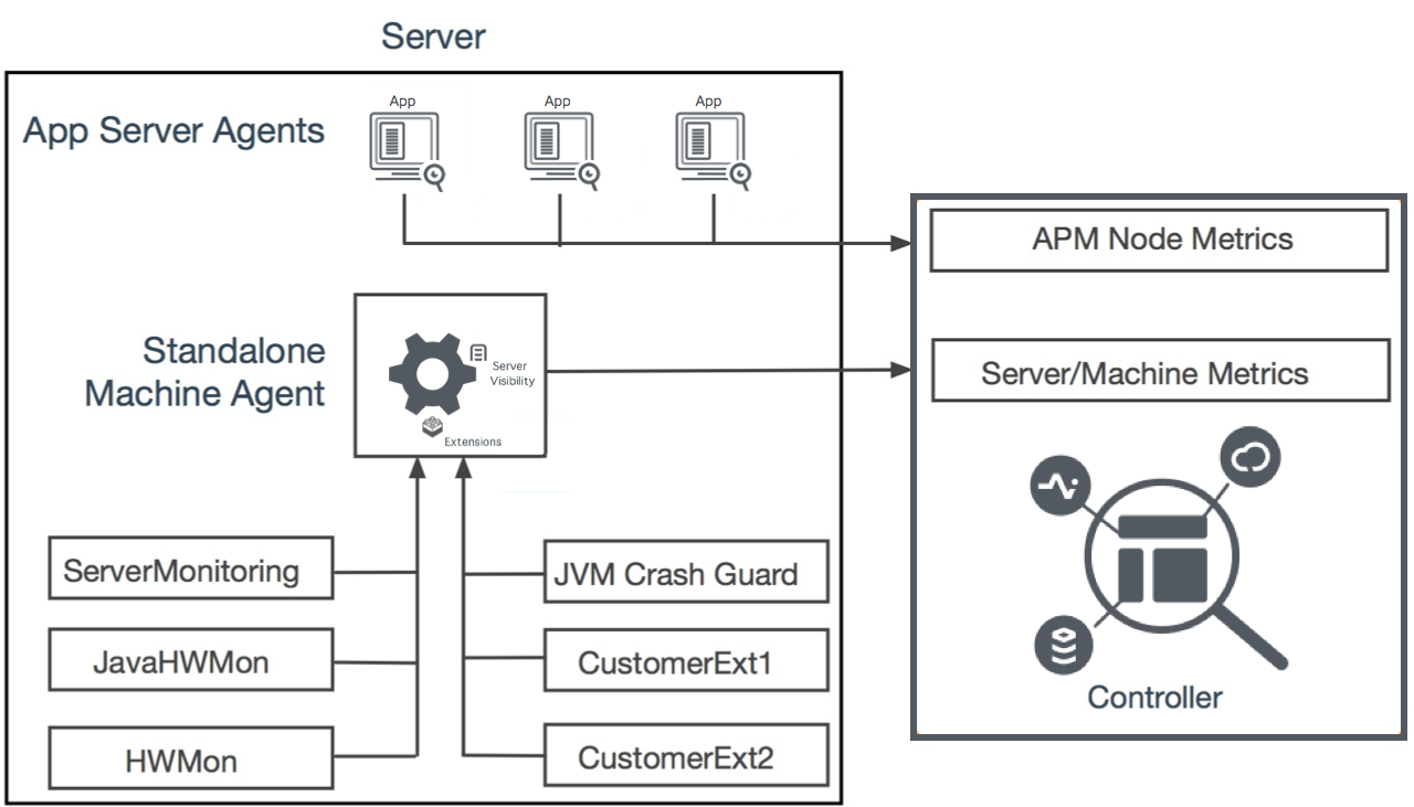 Machine Agent Architecture