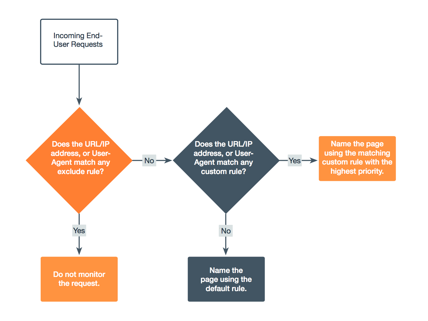 Evaluation Logic Flowmap