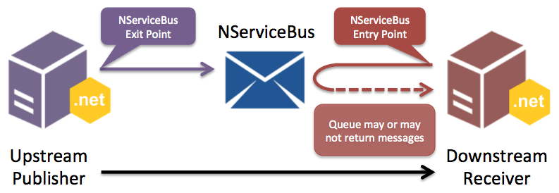 NServiceBus Backend Diagram