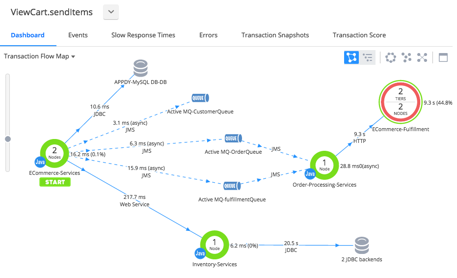 Business Transaction Flow Map