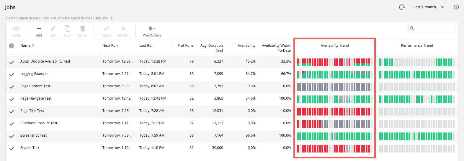 Availability Trend