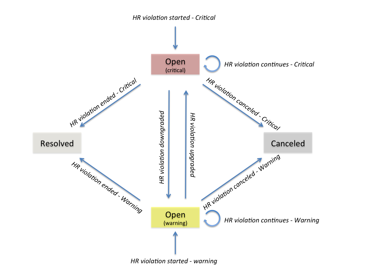 Health Rule Violation Lifecycle