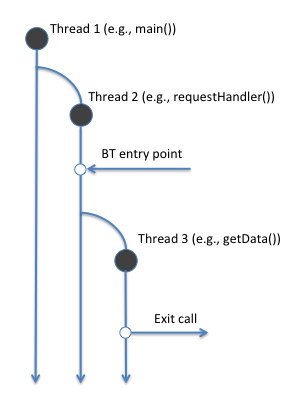 Asynchronous Exit Call