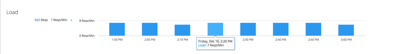 Load Graphs