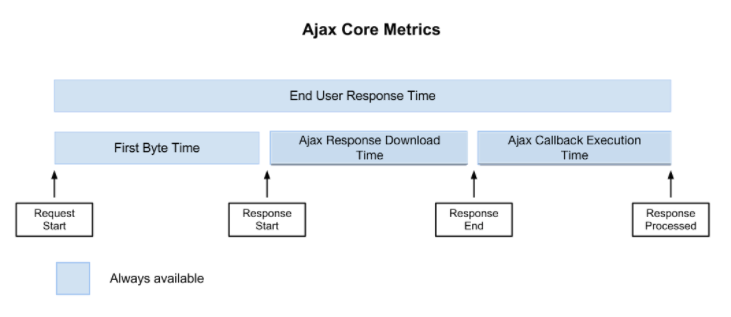 Ajax Core Metrics Diagram
