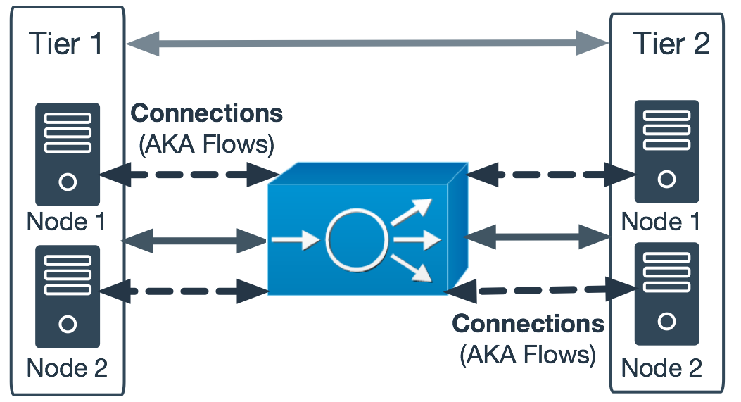 TCP connections