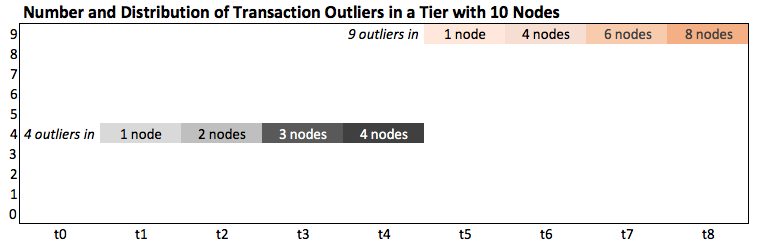 Transaction Outliers in a Tier