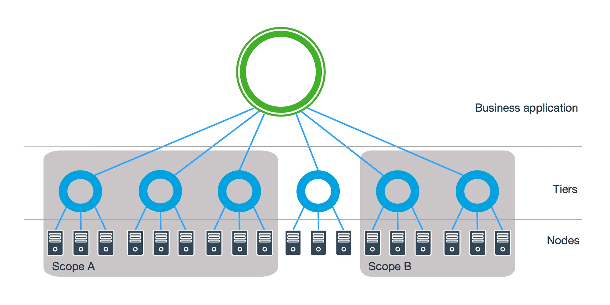 Tier Selection Rule Scope Diagram