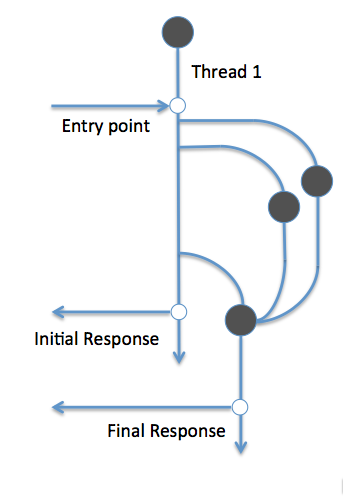 End-to-End Thread Metrics