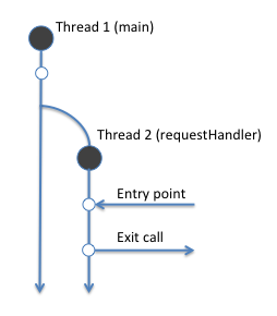 Asynchronous Call (Application)