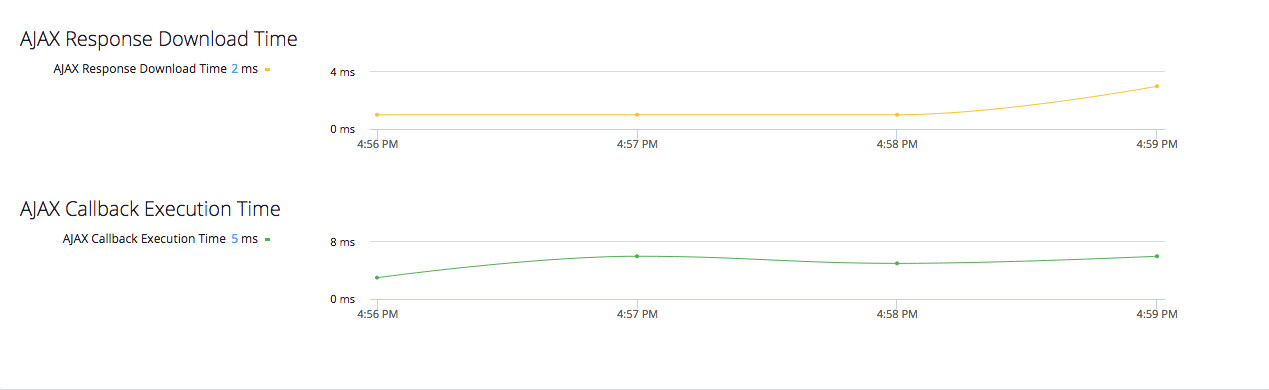 AJAX Response Download Time