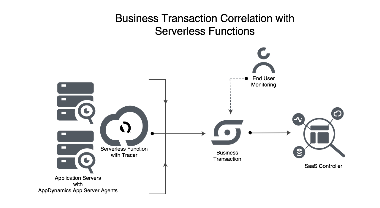 Business Transaction Correlation with Serverless Functions