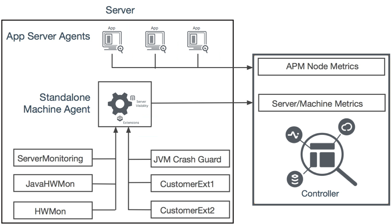 Machine Agent Infrastructure Machine Agent Infrastructure