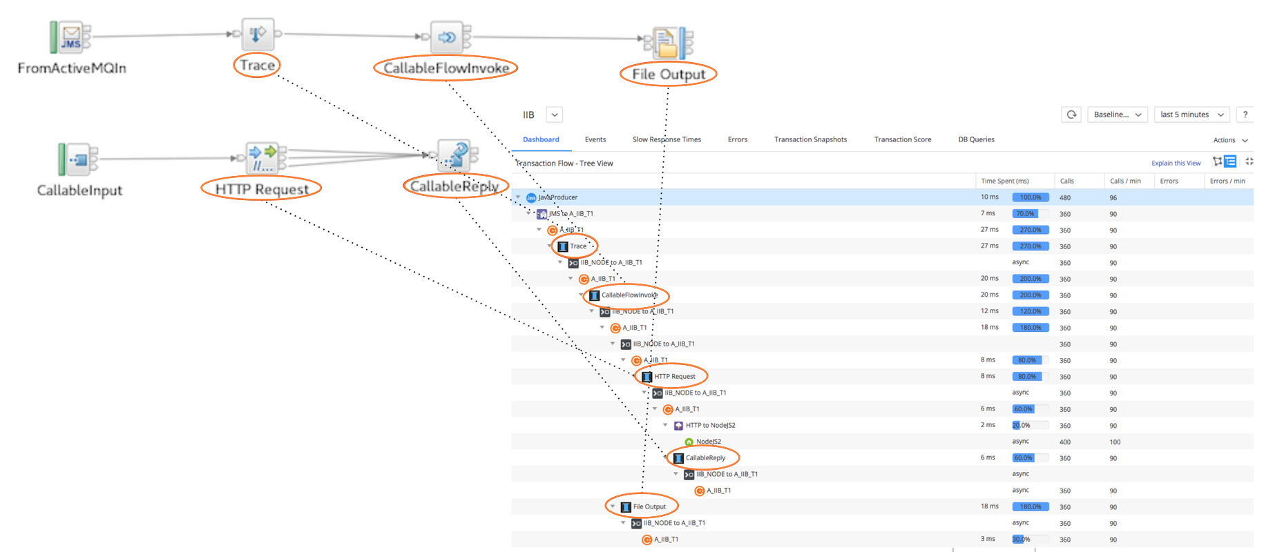 Business Transactions Tree View