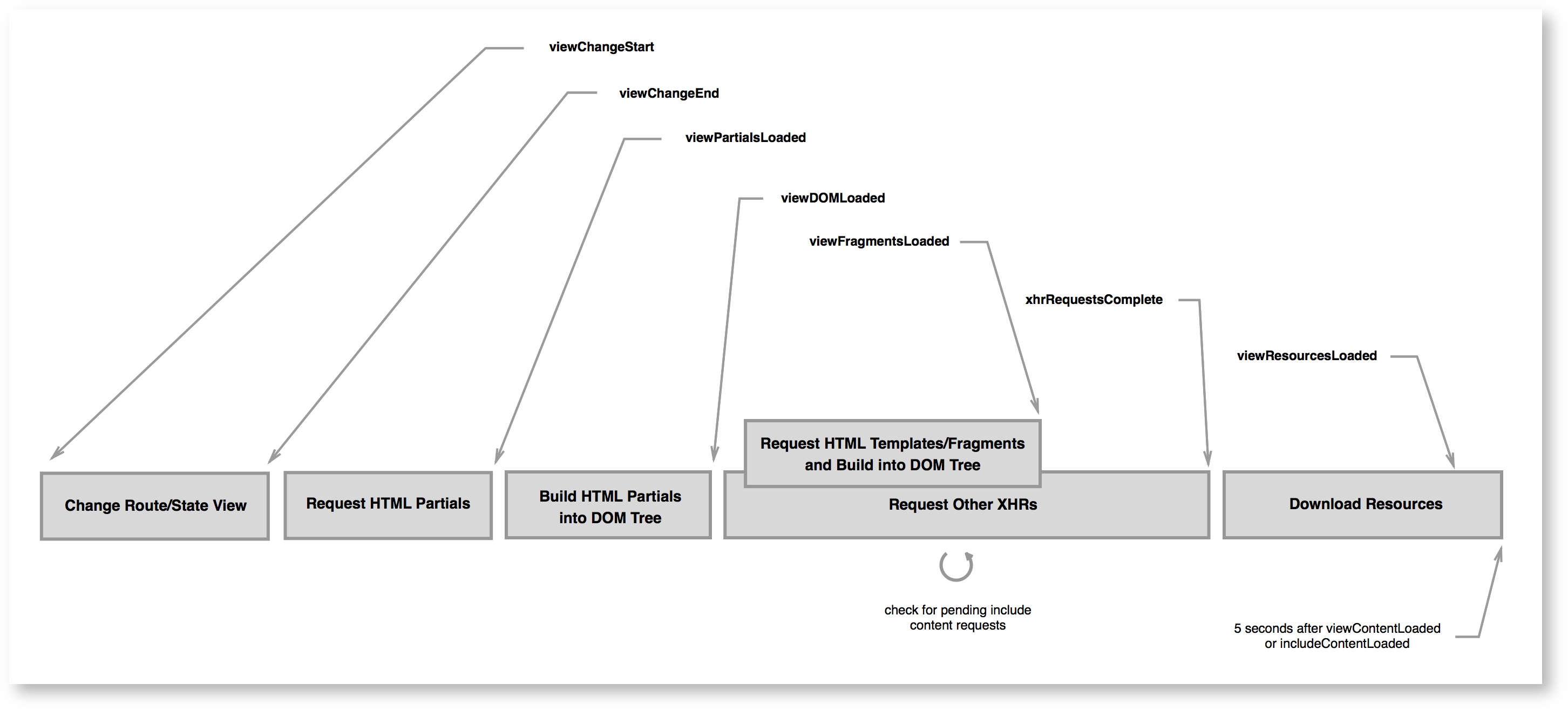 SPA Page Load Process Diagram