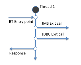 Logical Asynchronous Exit Call