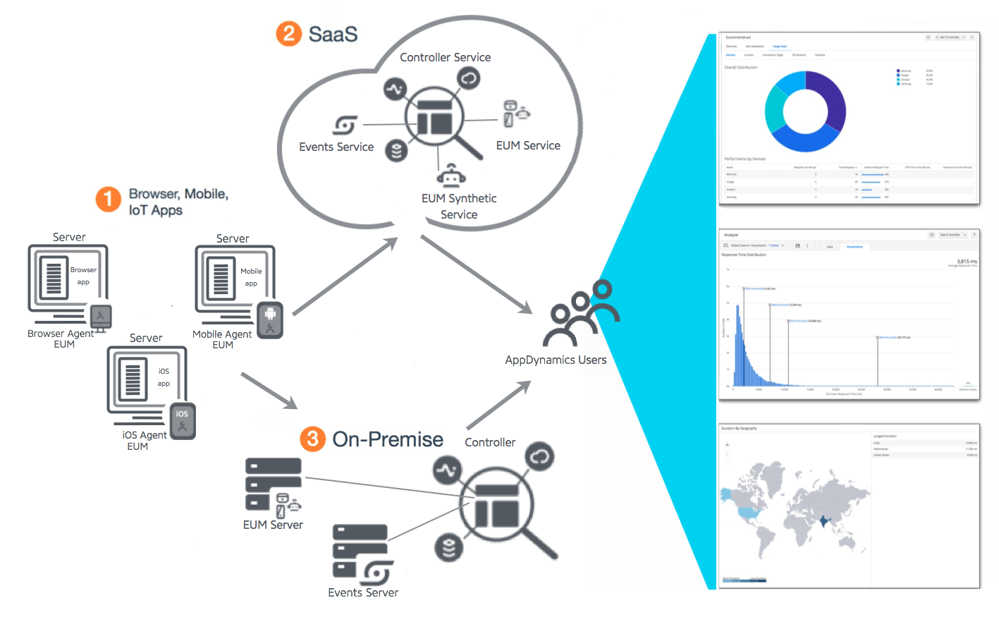 End User Monitoring Diagram