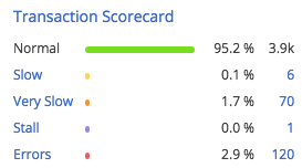 Transaction Scorecard