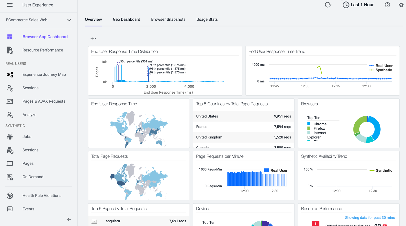 Browser Application Dashboard