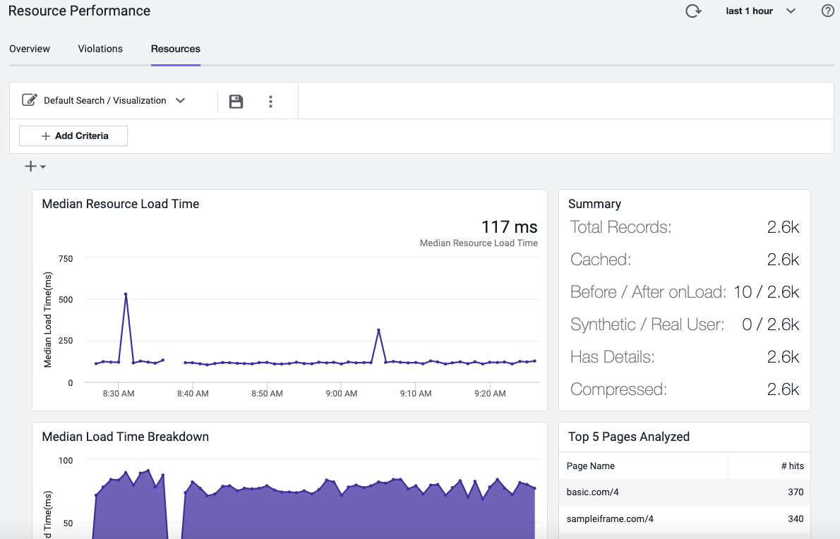 Resource Performance