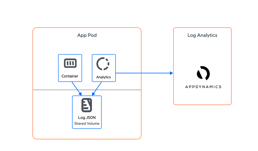Log Analytics STDOUT Diagram