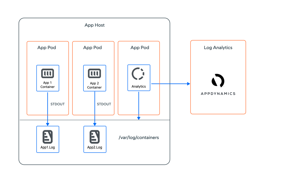 Log Analytics STDOUT Diagram