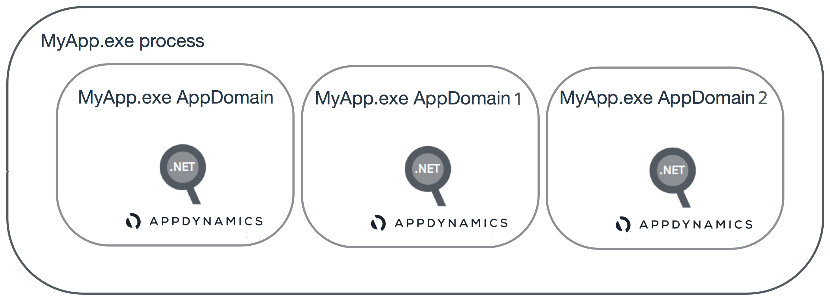 Multiple Application Domains