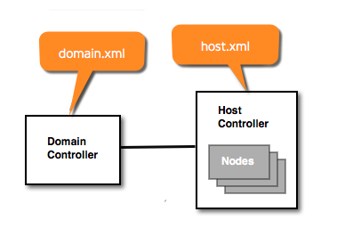 Host Machines