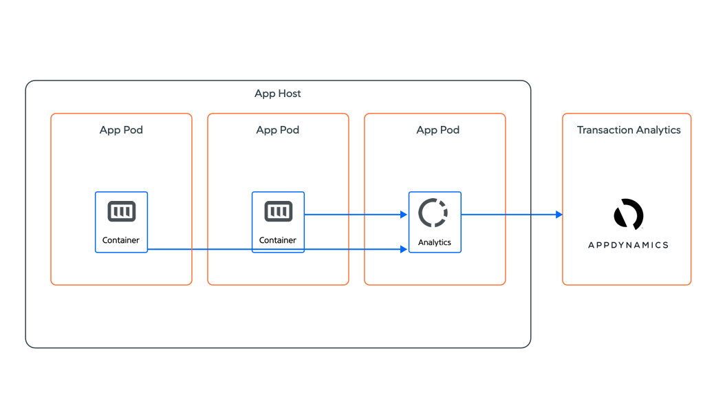 Log Analytics Sidecar Diagram