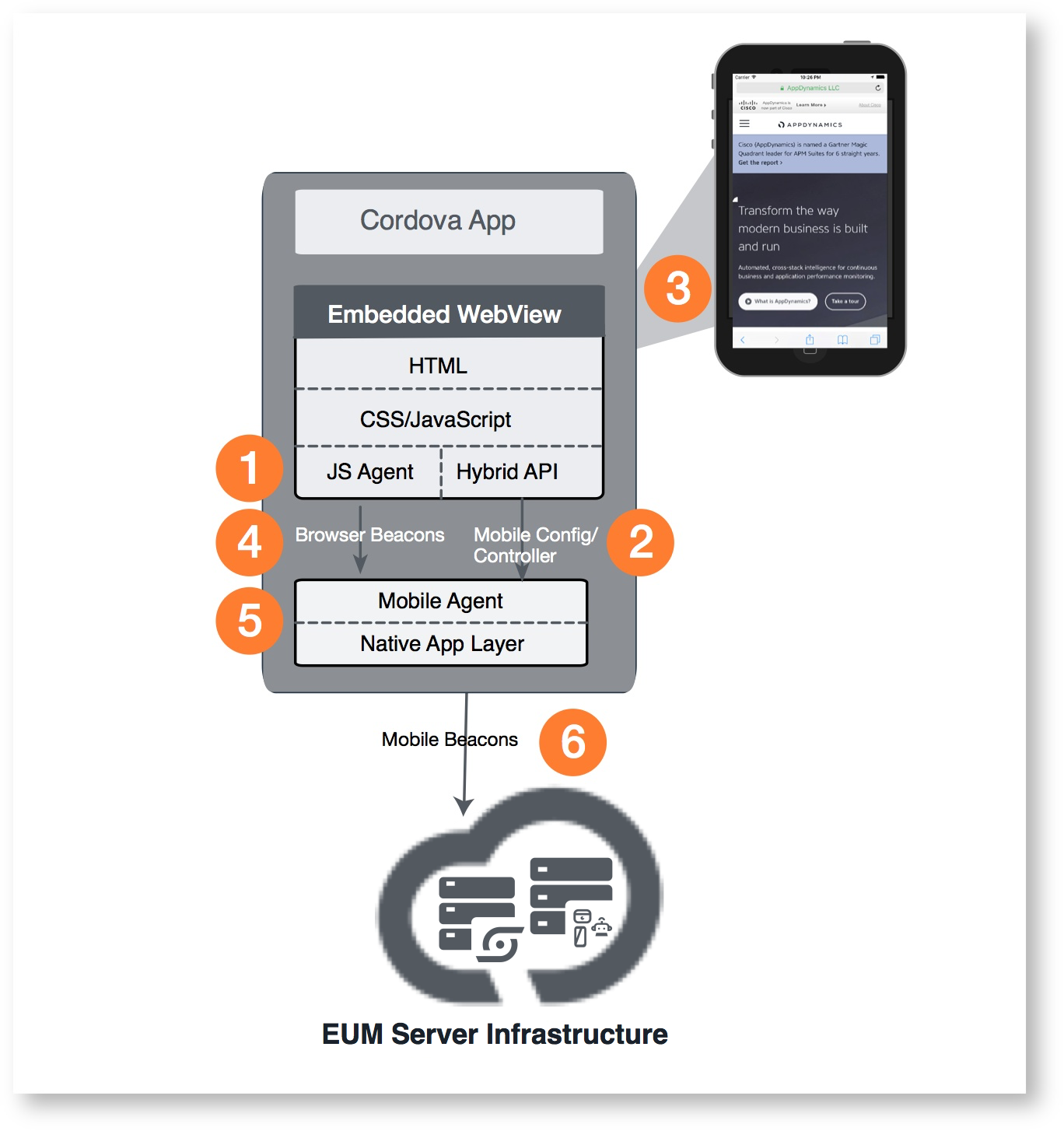 EUM Server Infrastructure Diagram