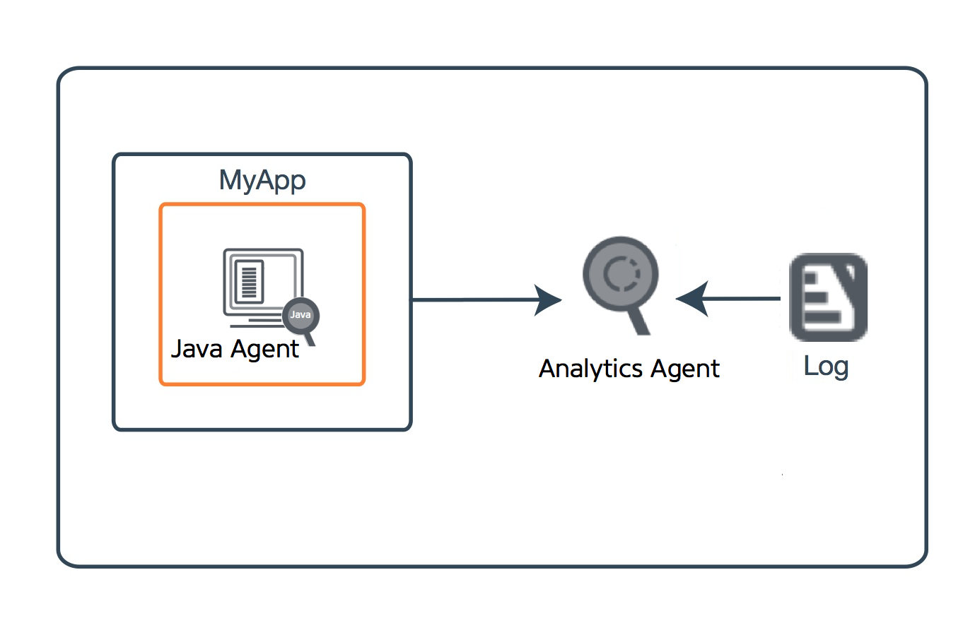 Machine with Analytics Agent and App Server Agent