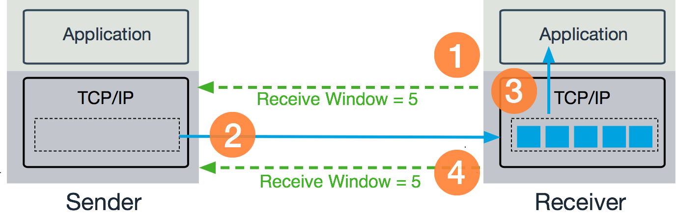 TCP window bottlenecks
