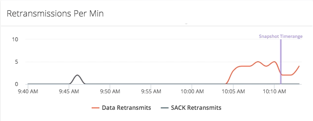 Retransmissions per minute