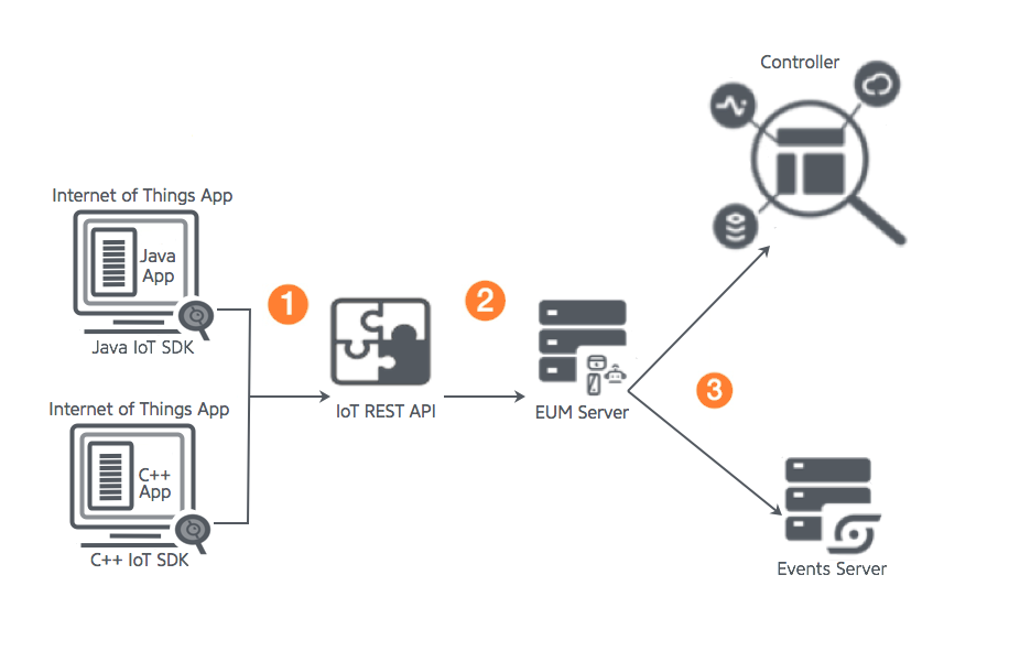 IoT Monitoring Architecture Diagram