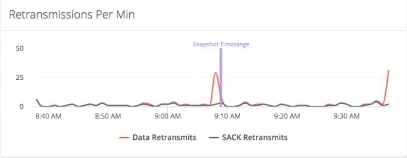 Retransmissions per minute
