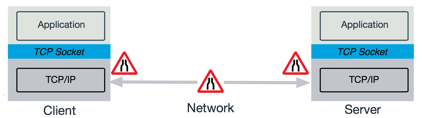 Application loads between the source and destination nodes