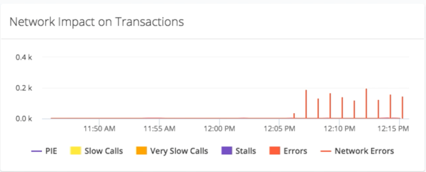 Network impact on transactions