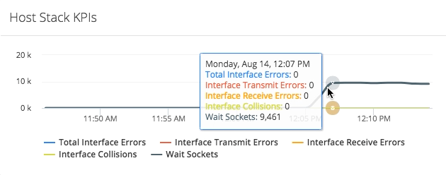 Host Stack KPIs