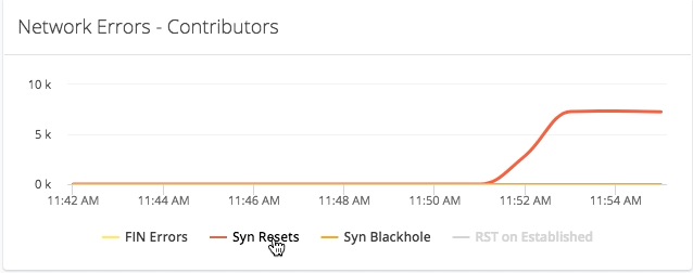 Network Errors Syn Resets
