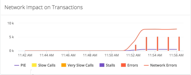 Network impact on transactions