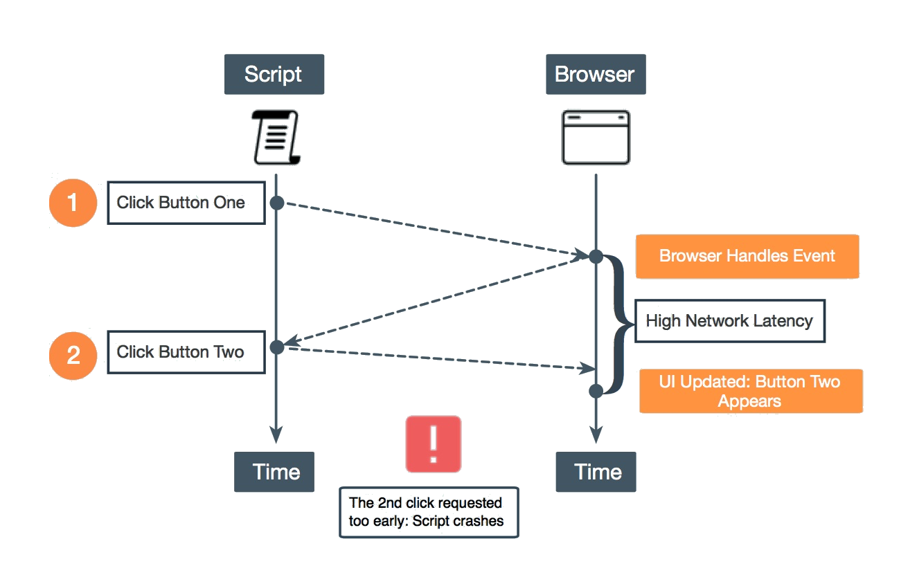 Network Latency Diagram