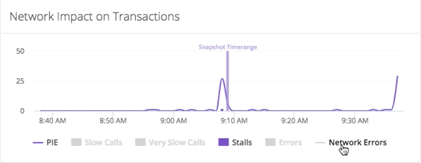 Network impact on transactions