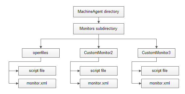 Machine Agent Subdirectory