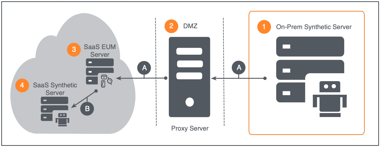 Proxy for downstream traffic architecture