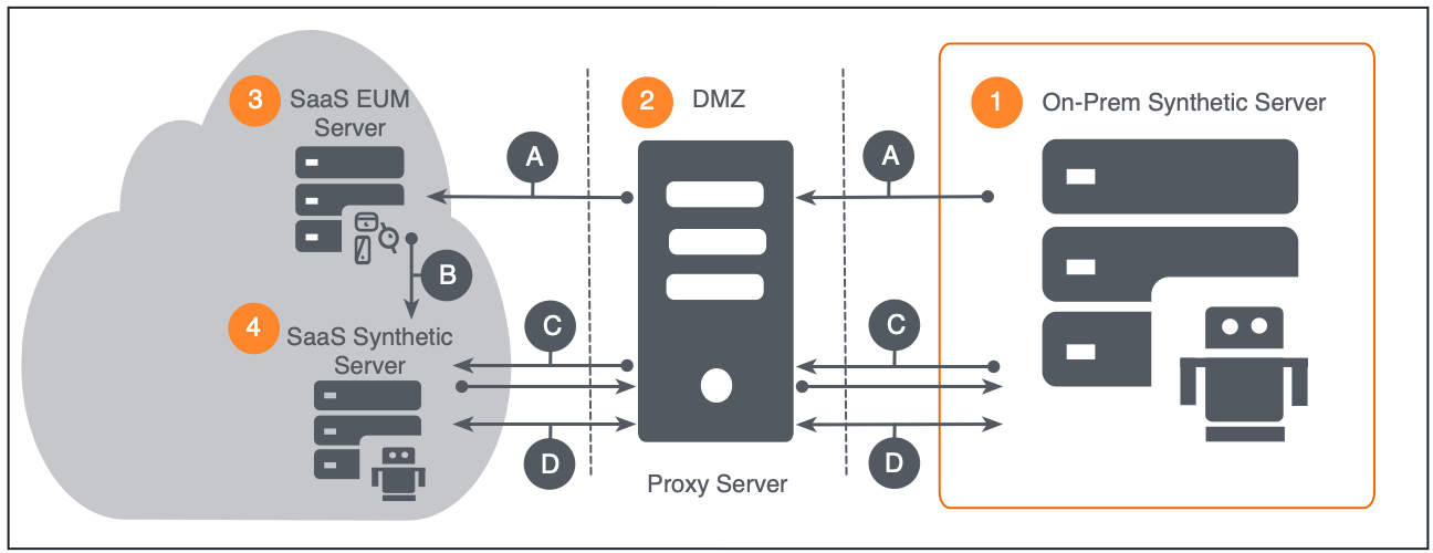 Proxy for downstream and upstream architecture