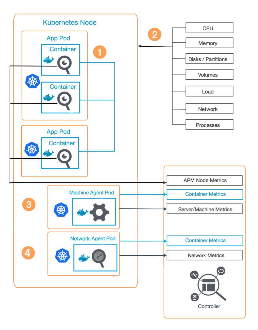 Container Visibility Deployment Scenario
