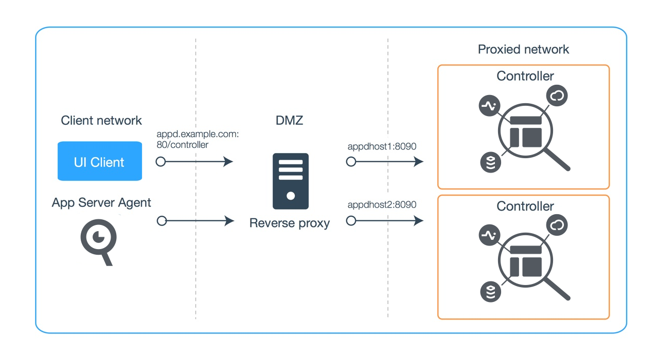 reverse proxy architecture