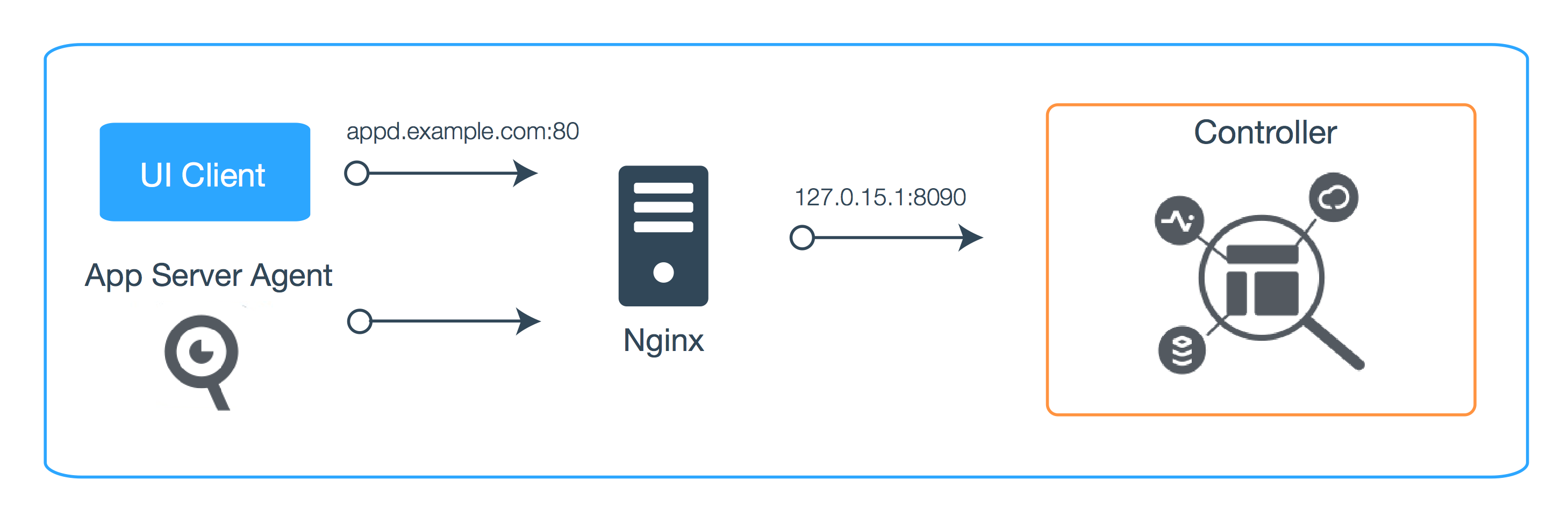 Nginx sample configuration