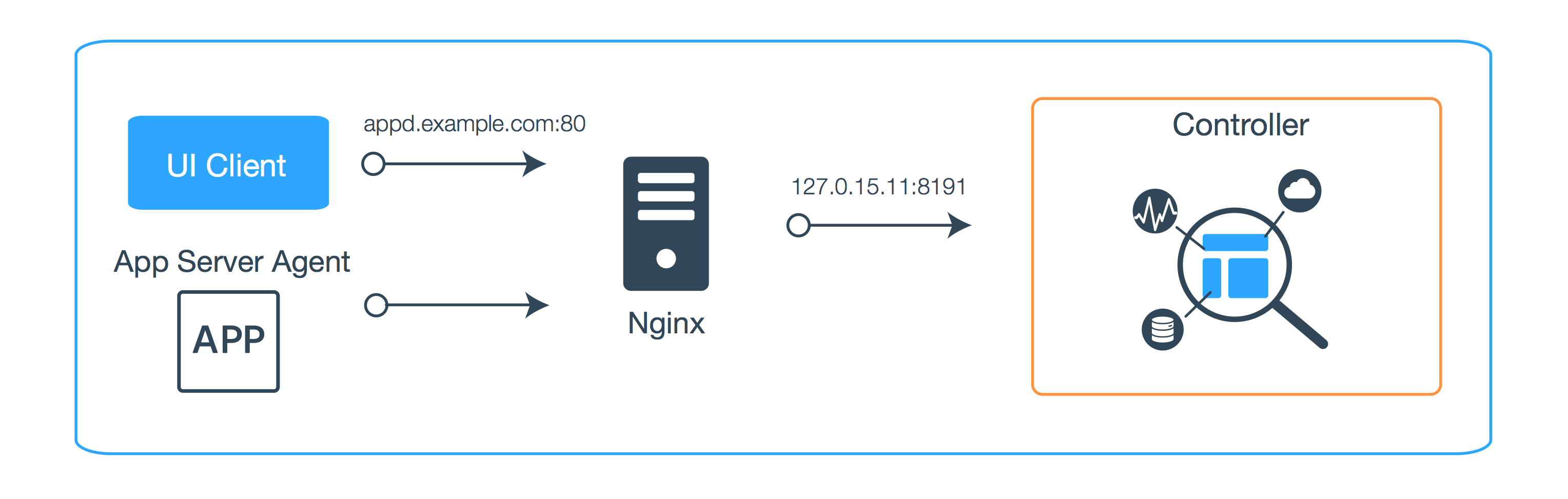 Proxy configuration