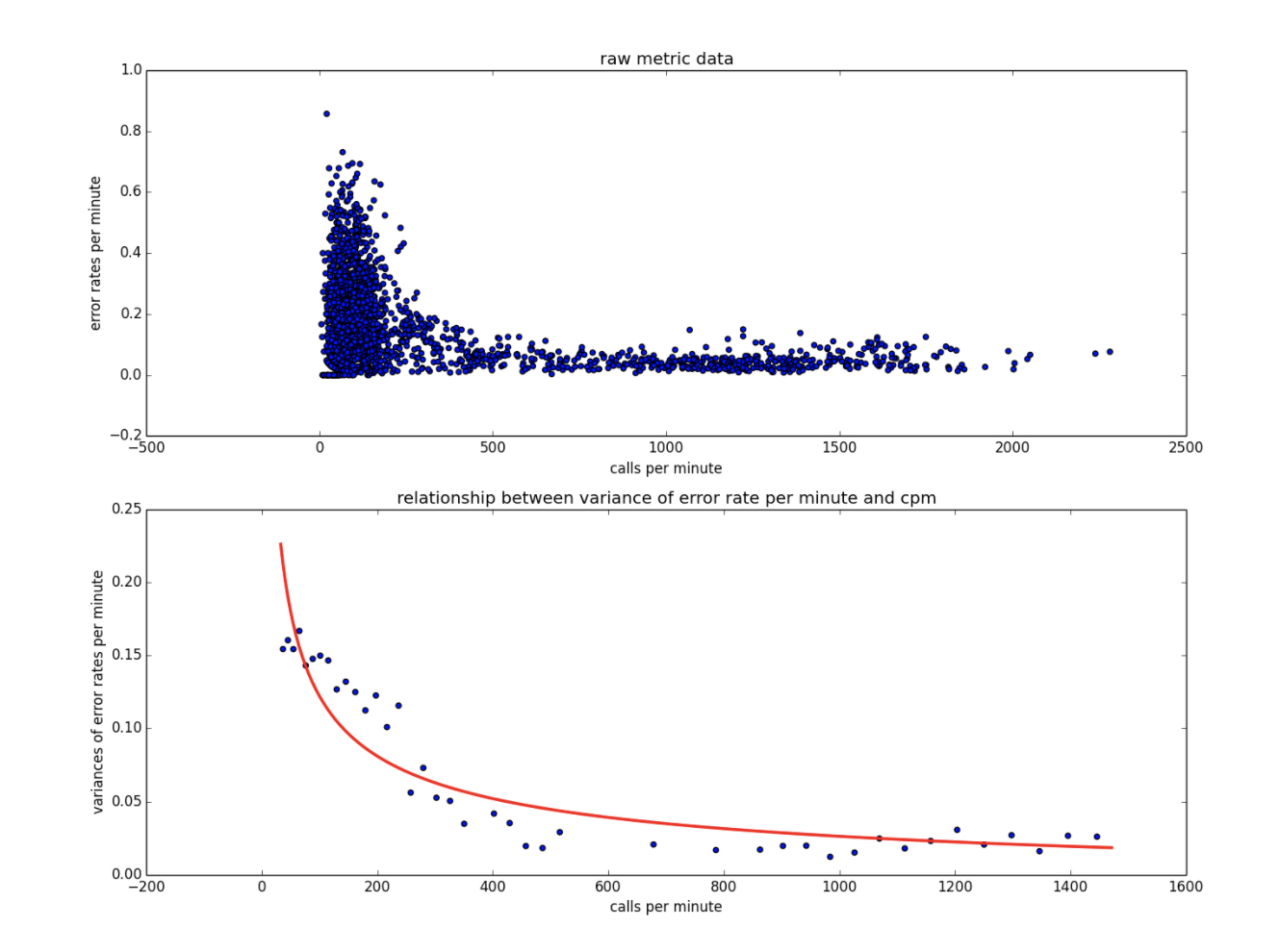 Correlation of EPM and CPM Variance